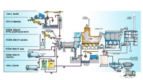 Logigramme de l'usine de traitement Trédi